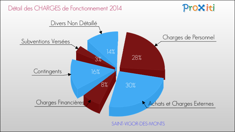 Décomposition des Charges de Fonctionnement 2014 de la commune de SAINT-VIGOR-DES-MONTS Charges de Fonctionnement 2014 pour la commune de SAINT-VIGOR-DES-MONTS