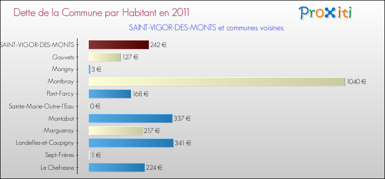 Dette par habitant de la commune en 2011 pour SAINT-VIGOR-DES-MONTS et les communes proches Comparaison de la dette par habitant de la commune en 2011 pour SAINT-VIGOR-DES-MONTS et les communes voisines