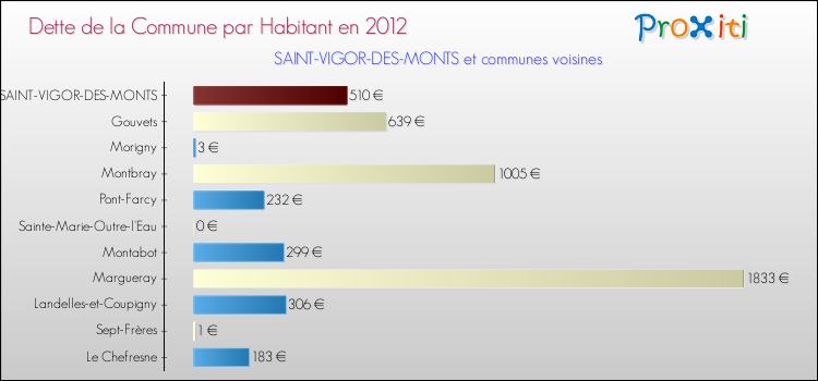 Dette par habitant de la commune en 2012 pour SAINT-VIGOR-DES-MONTS et les communes proches Comparaison de la dette par habitant de la commune en 2012 pour SAINT-VIGOR-DES-MONTS et les communes voisines
