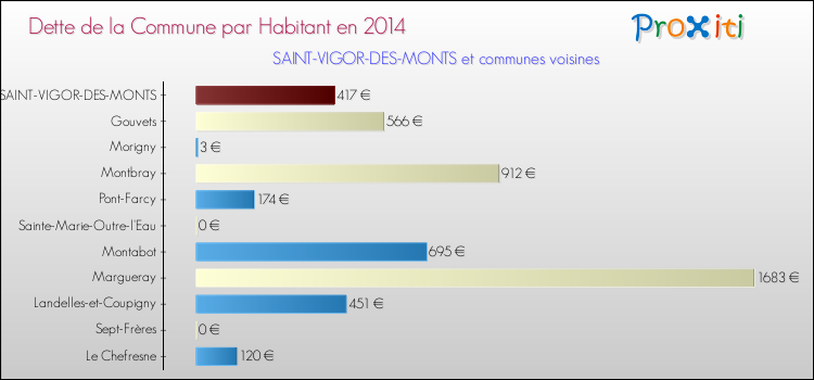 Dette par habitant de la commune en 2014 pour SAINT-VIGOR-DES-MONTS et les communes proches Comparaison de la dette par habitant de la commune en 2014 pour SAINT-VIGOR-DES-MONTS et les communes voisines