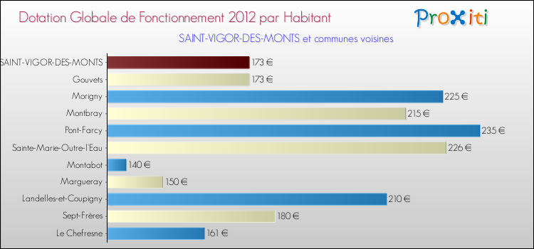 Montant des dotations globales de fonctionnement DGF par Habitant pour SAINT-VIGOR-DES-MONTS et les communes proches Comparaison des des dotations globales de fonctionnement DGF par habitant pour SAINT-VIGOR-DES-MONTS et les communes voisines