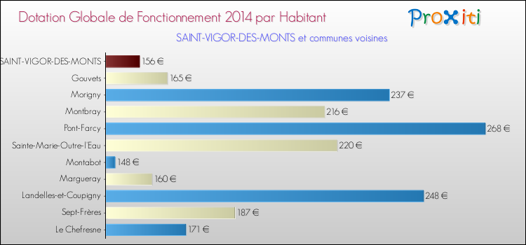 Montant des dotations globales de fonctionnement DGF par Habitant pour SAINT-VIGOR-DES-MONTS et les communes proches en 2014. Comparaison des des dotations globales de fonctionnement DGF par habitant pour SAINT-VIGOR-DES-MONTS et les communes voisines en 2014.