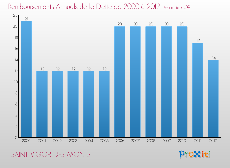 Evolution de l'annuité de la dette pour la commune de SAINT-VIGOR-DES-MONTS de 2000 à 2012 Annuités de la dette pour SAINT-VIGOR-DES-MONTS de 2000 à 2012