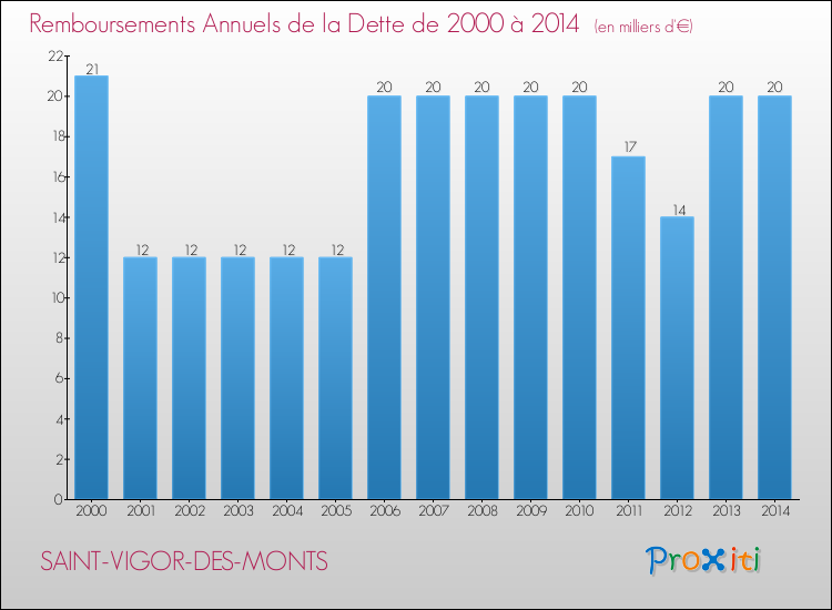 Evolution de l'annuité de la dette pour la commune de SAINT-VIGOR-DES-MONTS de 2000 à 2014 Annuités de la dette pour SAINT-VIGOR-DES-MONTS de 2000 à 2014