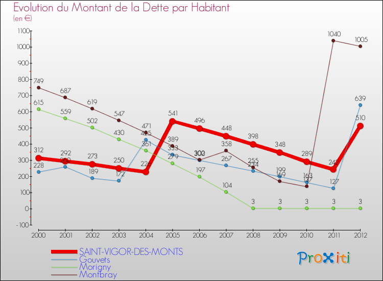 Evolution de la dette par habitant pour la commune de SAINT-VIGOR-DES-MONTS et les communes proches de 2000 à 2012 Comparaison de la dette par habitant pour SAINT-VIGOR-DES-MONTS et les communes voisines de 2000 à 2012