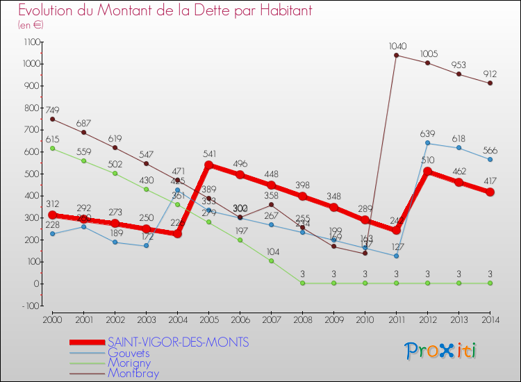 Evolution de la dette par habitant pour la commune de SAINT-VIGOR-DES-MONTS et les communes proches de 2000 à 2014 Comparaison de la dette par habitant pour SAINT-VIGOR-DES-MONTS et les communes voisines de 2000 à 2014