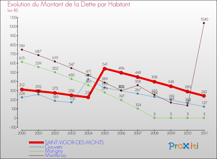 Evolution de la dette par habitant pour la commune de SAINT-VIGOR-DES-MONTS et les communes proches Comparaison de la dette par habitant pour SAINT-VIGOR-DES-MONTS et les communes voisines
