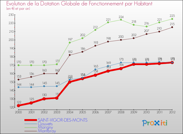 Evolution et montant de la dotation globale de fonctionnement par Habitant pour SAINT-VIGOR-DES-MONTS et les communes proches Comparaison des dotations globales de fonctionnement par habitant pour SAINT-VIGOR-DES-MONTS et les communes voisines