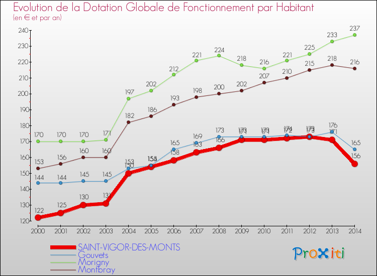 Evolution et montant de la dotation globale de fonctionnement par Habitant pour SAINT-VIGOR-DES-MONTS et les communes proches de 2000 à 2014. Comparaison des dotations globales de fonctionnement par habitant pour SAINT-VIGOR-DES-MONTS et les communes voisines de 2000 à 2014.