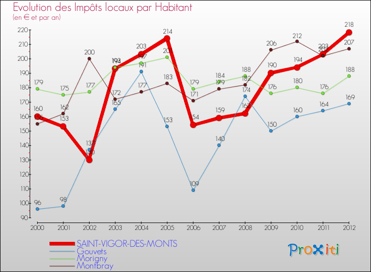 Evolution et montant des impôts locaux par Habitant pour SAINT-VIGOR-DES-MONTS et les communes proches Comparaison des impôts locaux par habitant pour SAINT-VIGOR-DES-MONTS et les communes voisines