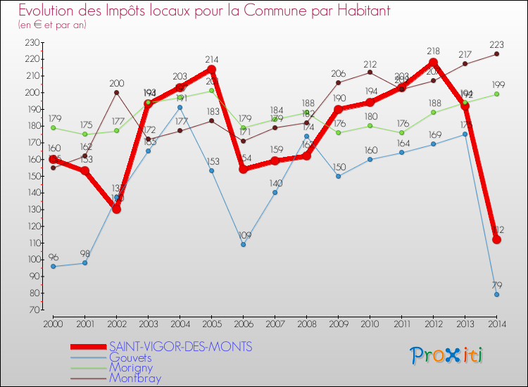 Evolution et montant des impôts locaux par Habitant pour SAINT-VIGOR-DES-MONTS et les communes proches de 2000 à 2014 Comparaison des impôts locaux par habitant pour SAINT-VIGOR-DES-MONTS et les communes voisines de 2000 à 2014