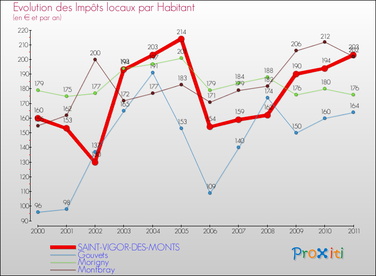 Evolution et montant des impôts locaux par Habitant pour SAINT-VIGOR-DES-MONTS et les communes proches Comparaison des impôts locaux par habitant pour SAINT-VIGOR-DES-MONTS et les communes voisines