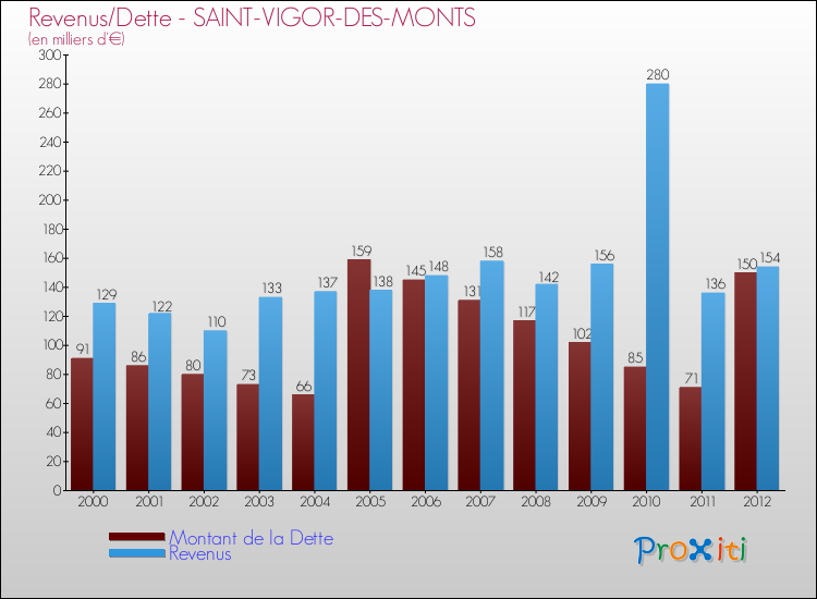 Evolution comparée de la dette et des revenus pour la commune de SAINT-VIGOR-DES-MONTS de 2000 à 2012 Comparaison de la dette et des revenus pour SAINT-VIGOR-DES-MONTS de 2000 à 2012