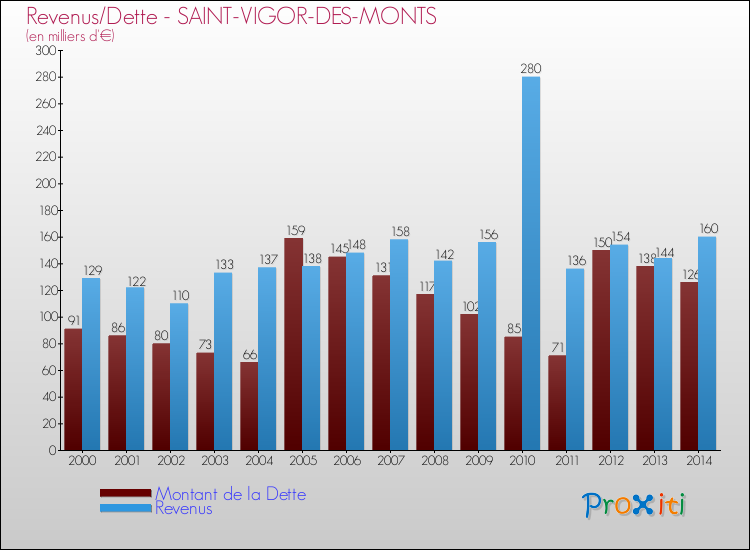 Evolution comparée de la dette et des revenus pour la commune de SAINT-VIGOR-DES-MONTS de 2000 à 2014 Comparaison de la dette et des revenus pour SAINT-VIGOR-DES-MONTS de 2000 à 2014
