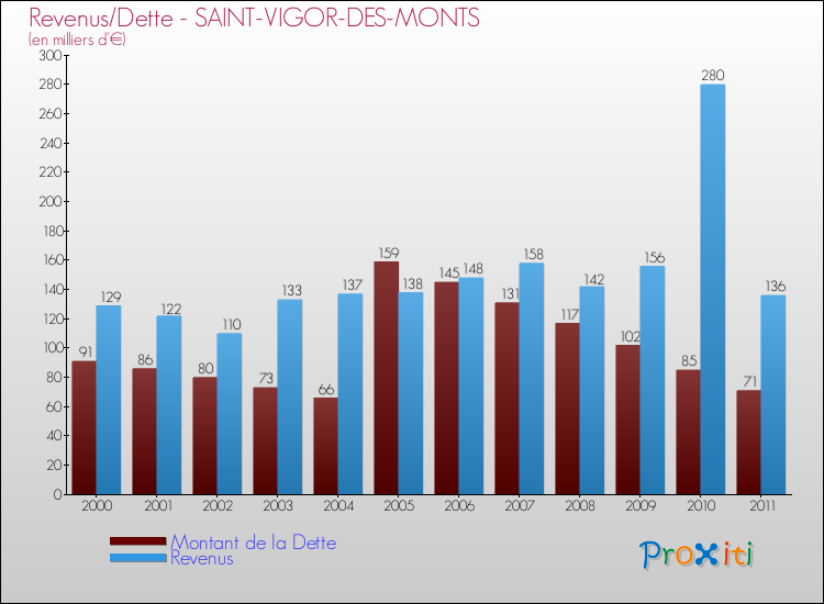 Evolution comparée de la dette et des revenus pour la commune de SAINT-VIGOR-DES-MONTS de 2000 à 2011 Comparaison de la dette et des revenus pour SAINT-VIGOR-DES-MONTS de 2000 à 2011