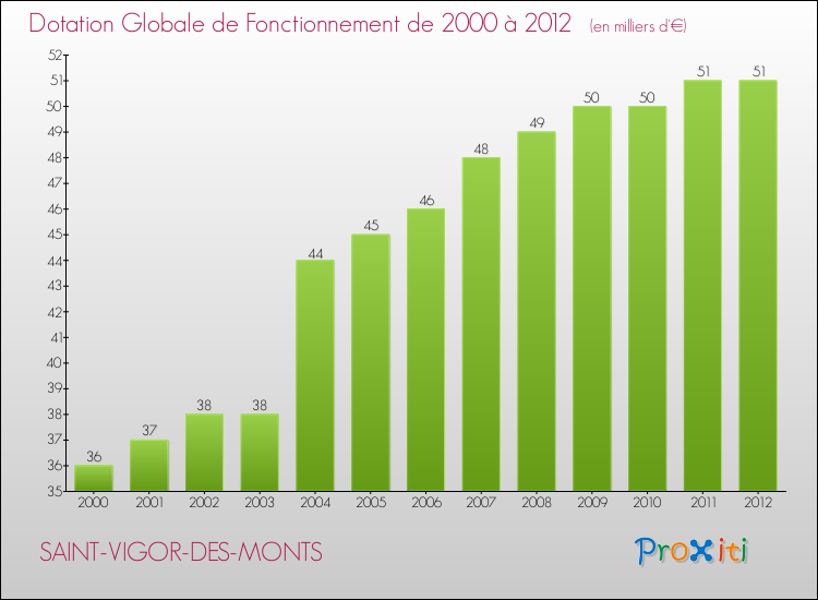 Evolution du montant de la Dotation Globale de Fonctionnement pour la commune de SAINT-VIGOR-DES-MONTS de 2000 à 2012 Evolution du montant de la Dotation Globale de Fonctionnement pour SAINT-VIGOR-DES-MONTS de 2000 à 2012