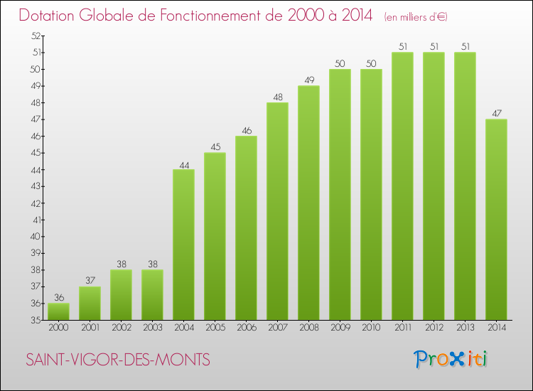 Evolution du montant de la Dotation Globale de Fonctionnement pour la commune de SAINT-VIGOR-DES-MONTS de 2000 à 2014 Evolution du montant de la Dotation Globale de Fonctionnement pour SAINT-VIGOR-DES-MONTS de 2000 à 2014