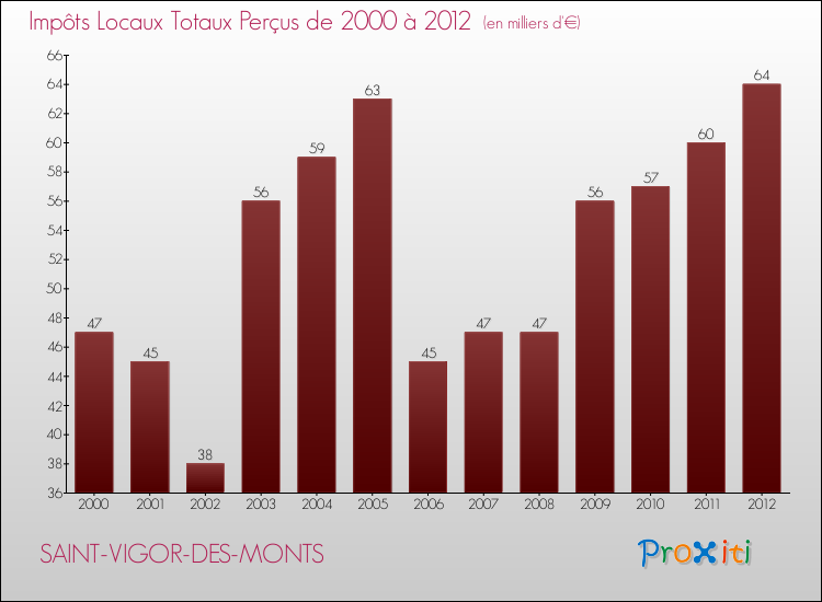 Evolution des Impôts Locaux pour la commune de SAINT-VIGOR-DES-MONTS de 2000 à 2012 Evolution des Impôts Locaux pour SAINT-VIGOR-DES-MONTS de 2000 à 2012