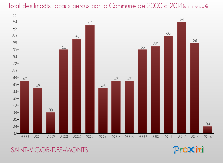 Evolution des Impôts Locaux pour la commune de SAINT-VIGOR-DES-MONTS de 2000 à 2014 Evolution des Impôts Locaux pour SAINT-VIGOR-DES-MONTS de 2000 à 2014