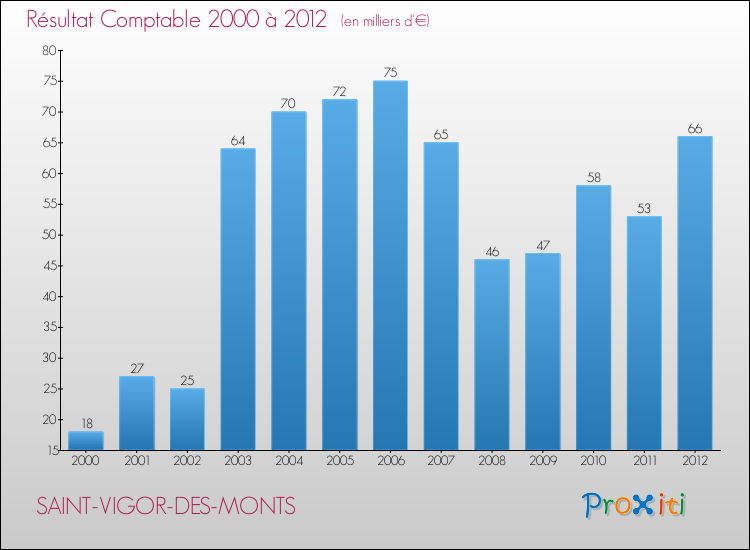 Evolution du résultat comptable pour la commune de SAINT-VIGOR-DES-MONTS de 2000 à 2012 Evolution du résultat comptable pour SAINT-VIGOR-DES-MONTS de 2000 à 2012