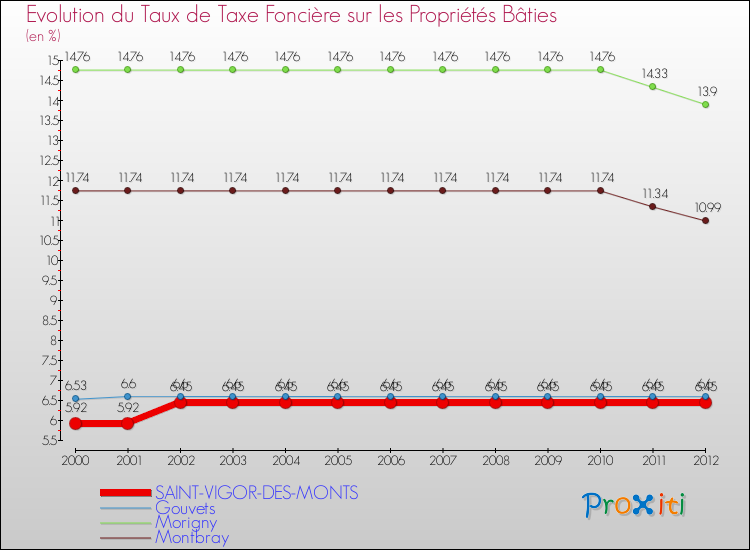 Evolution du taux de la taxe foncière sur le bati pour SAINT-VIGOR-DES-MONTS et les communes proches de 2000 à 2012 Comparaison des taux de taxe foncière sur le bati pour SAINT-VIGOR-DES-MONTS et les communes voisines de 2000 à 2012