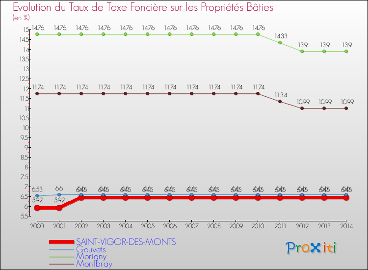 Evolution du taux de la taxe foncière sur le bati pour SAINT-VIGOR-DES-MONTS et les communes proches de 2000 à 2014 Comparaison des taux de taxe foncière sur le bati pour SAINT-VIGOR-DES-MONTS et les communes voisines de 2000 à 2014