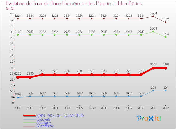 Evolution du taux de la taxe foncière sur les immeubles et terrains non batis pour SAINT-VIGOR-DES-MONTS et les communes proches de 2000 à 2012 Comparaison des taux de la taxe foncière sur les immeubles et terrains non batis pour SAINT-VIGOR-DES-MONTS et les communes voisines de 2000 à 2012