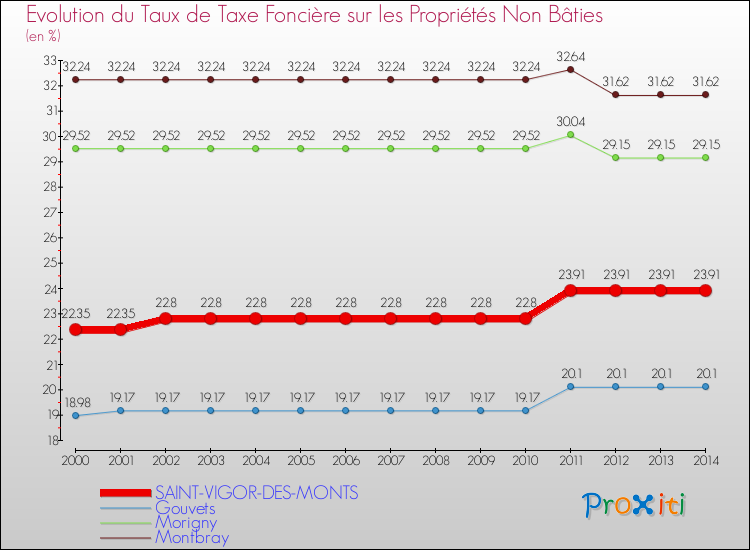 Evolution du taux de la taxe foncière sur les immeubles et terrains non batis pour SAINT-VIGOR-DES-MONTS et les communes proches de 2000 à 2014 Comparaison des taux de la taxe foncière sur les immeubles et terrains non batis pour SAINT-VIGOR-DES-MONTS et les communes voisines de 2000 à 2014