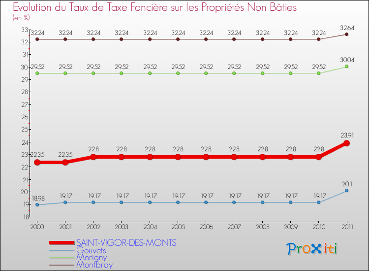 Evolution du taux de la taxe foncière sur les immeubles et terrains non batis pour SAINT-VIGOR-DES-MONTS et les communes proches Comparaison des taux de la taxe foncière sur les immeubles et terrains non batis pour SAINT-VIGOR-DES-MONTS et les communes voisines