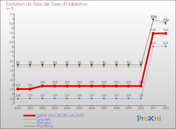 Evolution du taux de la taxe d'habitation pour SAINT-VIGOR-DES-MONTS et les communes proches Comparaison des taux de la taxe d'habitation pour SAINT-VIGOR-DES-MONTS et les communes voisines