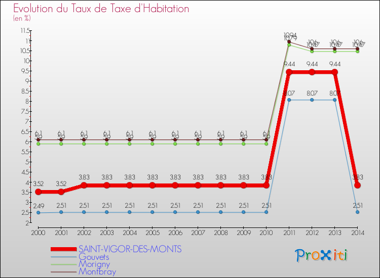 Evolution du taux de la taxe d'habitation pour SAINT-VIGOR-DES-MONTS et les communes proches de 2000 à 2014 Comparaison des taux de la taxe d'habitation pour SAINT-VIGOR-DES-MONTS et les communes voisines de 2000 à 2014