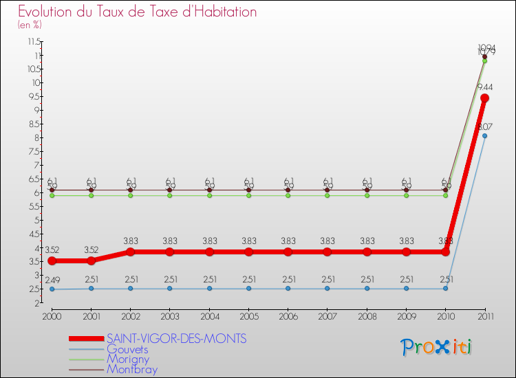 Evolution du taux de la taxe d'habitation pour SAINT-VIGOR-DES-MONTS et les communes proches Comparaison des taux de la taxe d'habitation pour SAINT-VIGOR-DES-MONTS et les communes voisines