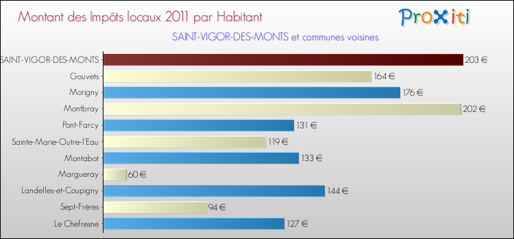 Montant des impôts locaux par Habitant pour SAINT-VIGOR-DES-MONTS et les communes proches Comparaison des impôts locaux par habitant pour SAINT-VIGOR-DES-MONTS et les communes voisines