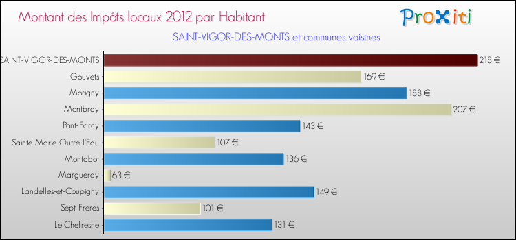 Montant des impôts locaux par Habitant pour SAINT-VIGOR-DES-MONTS et les communes proches Comparaison des impôts locaux par habitant pour SAINT-VIGOR-DES-MONTS et les communes voisines