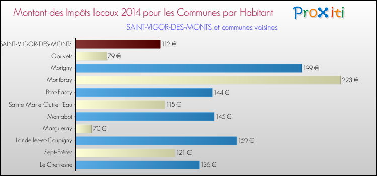 Montant des impôts locaux par Habitant pour SAINT-VIGOR-DES-MONTS et les communes proches en 2014 Comparaison des impôts locaux par habitant pour SAINT-VIGOR-DES-MONTS et les communes voisines en 2014