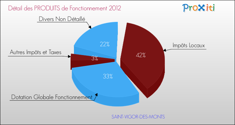 Décomposition du Budget de Fonctionnement 2012 de la commune de SAINT-VIGOR-DES-MONTS Budget de Fonctionnement 2012 pour la commune de SAINT-VIGOR-DES-MONTS