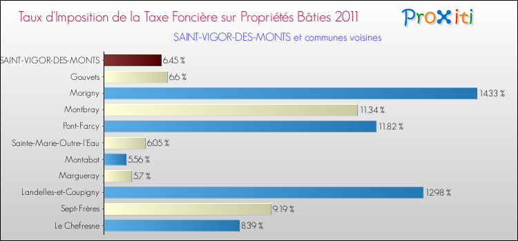 Taux d'imposition de la taxe foncière sur le bati 2011 pour SAINT-VIGOR-DES-MONTS et les communes proches Comparaison des taux d'imposition de la taxe foncière sur le bati 2011 pour SAINT-VIGOR-DES-MONTS et les communes voisines