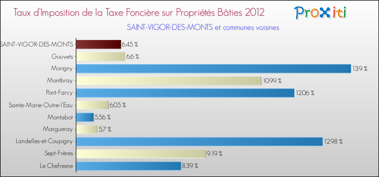 Taux d'imposition de la taxe foncière sur le bati 2012 pour SAINT-VIGOR-DES-MONTS et les communes proches Comparaison des taux d'imposition de la taxe foncière sur le bati 2012 pour SAINT-VIGOR-DES-MONTS et les communes voisines