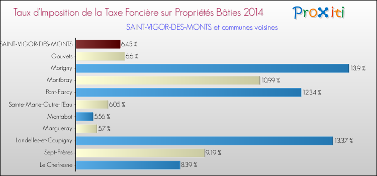 Taux d'imposition de la taxe foncière sur le bati 2014 pour SAINT-VIGOR-DES-MONTS et les communes proches Comparaison des taux d'imposition de la taxe foncière sur le bati 2014 pour SAINT-VIGOR-DES-MONTS et les communes voisines