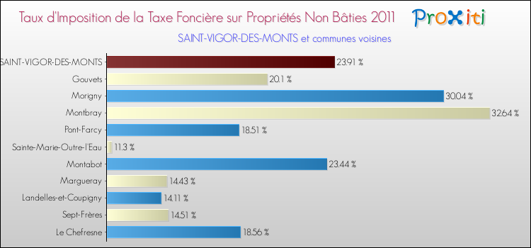 Taux d'imposition de la taxe foncière sur les immeubles et terrains non batis 2011 pour SAINT-VIGOR-DES-MONTS et les communes proches Comparaison des taux d'imposition de la taxe foncière sur les immeubles et terrains non batis 2011 pour SAINT-VIGOR-DES-MONTS et les communes voisines