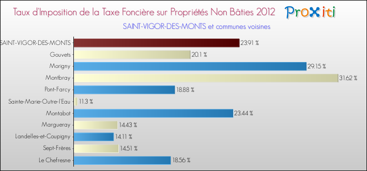 Taux d'imposition de la taxe foncière sur les immeubles et terrains non batis 2012 pour SAINT-VIGOR-DES-MONTS et les communes proches Comparaison des taux d'imposition de la taxe foncière sur les immeubles et terrains non batis 2012 pour SAINT-VIGOR-DES-MONTS et les communes voisines
