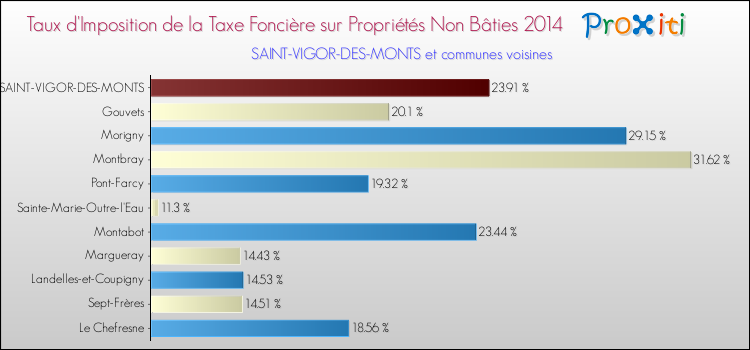 Taux d'imposition de la taxe foncière sur les immeubles et terrains non batis 2014 pour SAINT-VIGOR-DES-MONTS et les communes proches Comparaison des taux d'imposition de la taxe foncière sur les immeubles et terrains non batis 2014 pour SAINT-VIGOR-DES-MONTS et les communes voisines
