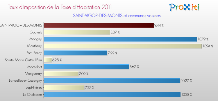 Taux d'imposition de la taxe d'habitation 2011 pour SAINT-VIGOR-DES-MONTS et les communes proches Comparaison des taux d'imposition de la taxe d'habitation 2011 pour SAINT-VIGOR-DES-MONTS et les communes voisines