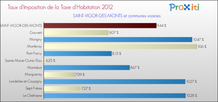Taux d'imposition de la taxe d'habitation 2012 pour SAINT-VIGOR-DES-MONTS et les communes proches Comparaison des taux d'imposition de la taxe d'habitation 2012 pour SAINT-VIGOR-DES-MONTS et les communes voisines