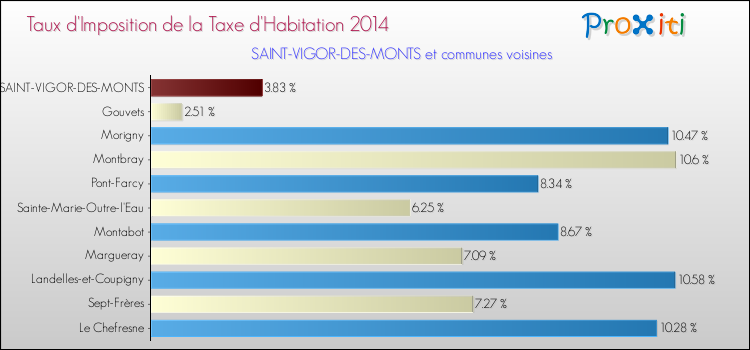 Taux d'imposition de la taxe d'habitation 2014 pour SAINT-VIGOR-DES-MONTS et les communes proches Comparaison des taux d'imposition de la taxe d'habitation 2014 pour SAINT-VIGOR-DES-MONTS et les communes voisines