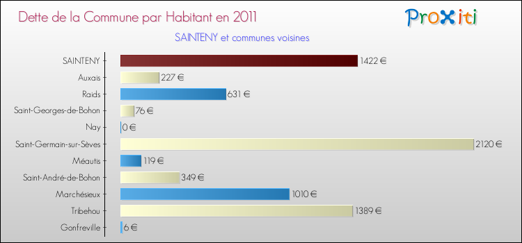 Dette par habitant de la commune en 2011 pour SAINTENY et les communes proches Comparaison de la dette par habitant de la commune en 2011 pour SAINTENY et les communes voisines