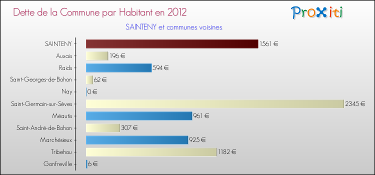 Dette par habitant de la commune en 2012 pour SAINTENY et les communes proches Comparaison de la dette par habitant de la commune en 2012 pour SAINTENY et les communes voisines