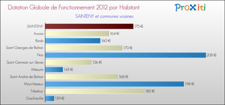 Montant des dotations globales de fonctionnement DGF par Habitant pour SAINTENY et les communes proches Comparaison des des dotations globales de fonctionnement DGF par habitant pour SAINTENY et les communes voisines