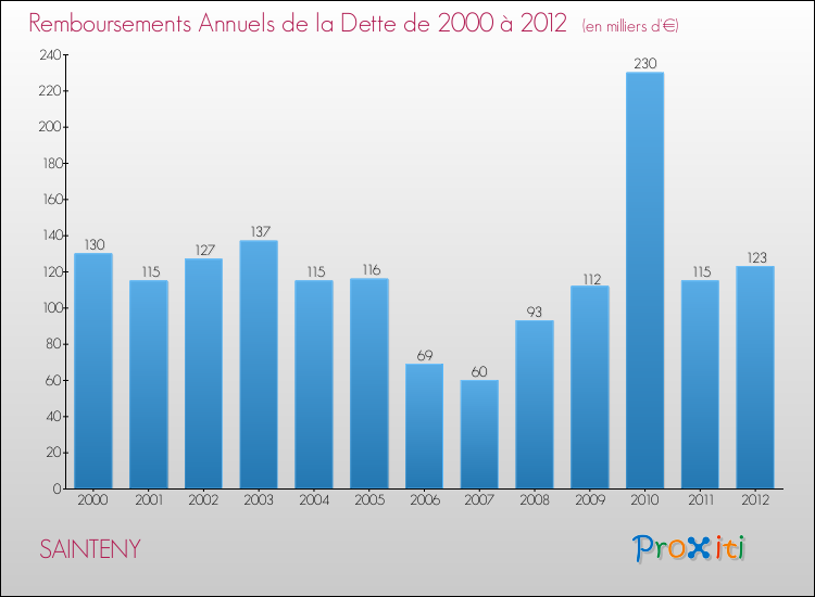 Evolution de l'annuité de la dette pour la commune de SAINTENY de 2000 à 2012 Annuités de la dette pour SAINTENY de 2000 à 2012