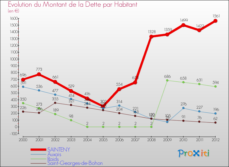 Evolution de la dette par habitant pour la commune de SAINTENY et les communes proches de 2000 à 2012 Comparaison de la dette par habitant pour SAINTENY et les communes voisines de 2000 à 2012